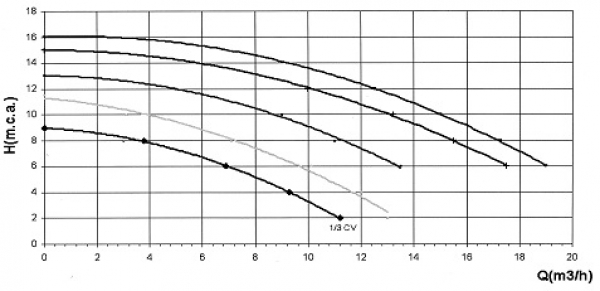 Occasionspumpe Victoria - 230 Volt -  11 m3/h